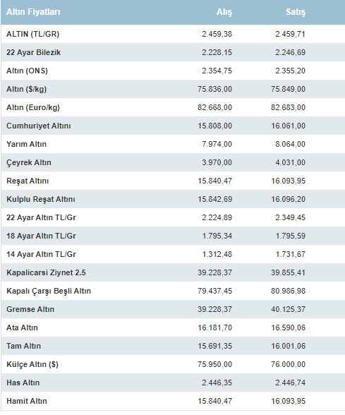 Haftanın son gününde altın fiyatları ne kadar, gram çeyrek yarım tam altın fiyatları kaç TL?