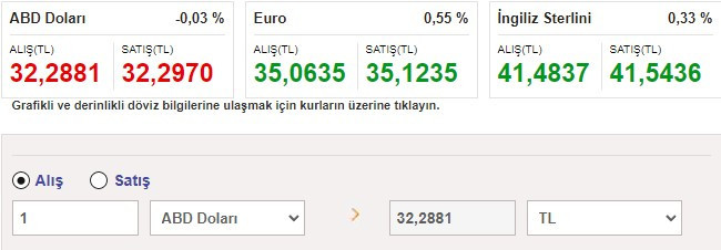 FED faiz kararını açıkladı! Dolar, euro ne kadar oldu?