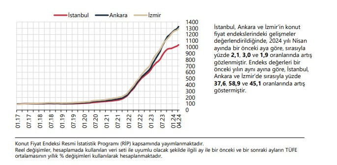 Ankara'da ev almak hayal oldu! 2024 Nisan Konut fiyat endeksi rakamları açıklandı - Resim : 2