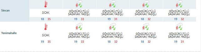 Etimesgut, Mamak, Sincan, Yenimahalle Keçiören yağmurlara esir olacak! Günlerce sürecek hazır olun - Resim : 3