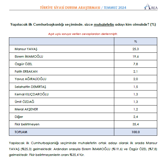 Area Cumhurbaşkanlığı anket sonuçları açıklandı