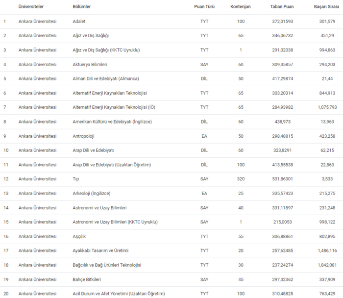 Ankara Üniversitesi 2024 taban ve tavan puanları, başarı sıralaması - Resim : 2