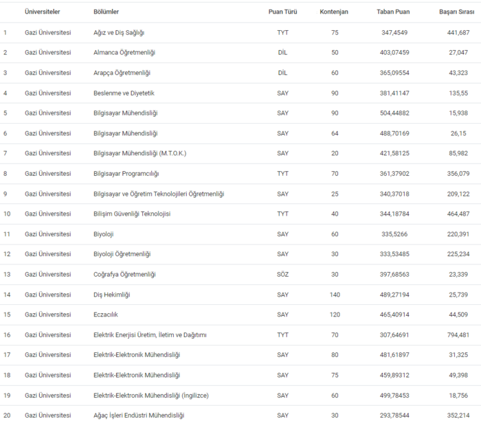 Gazi Üniversitesi taban puanları 2024 ve başarı sıralaması!