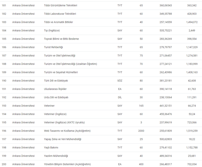 Ankara Üniversitesi 2024 taban ve tavan puanları, başarı sıralaması - Resim : 12
