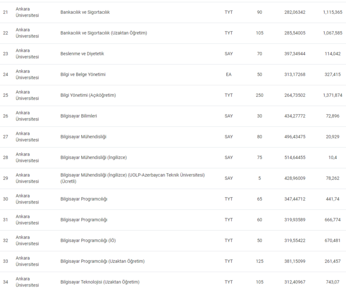 Ankara Üniversitesi 2024 taban ve tavan puanları, başarı sıralaması - Resim : 3