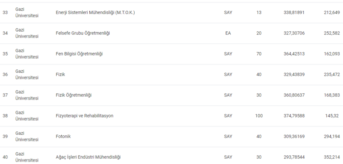 Gazi Üniversitesi taban puanları 2024 ve başarı sıralaması! - Resim : 3