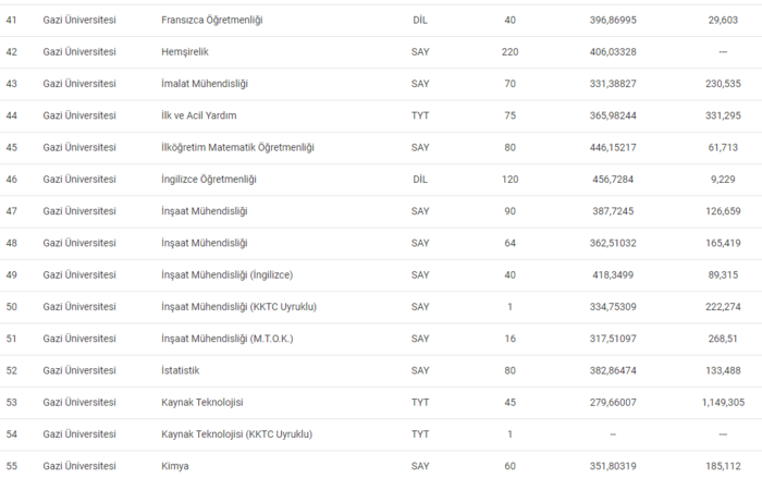 Gazi Üniversitesi taban puanları 2024 ve başarı sıralaması! - Resim : 4