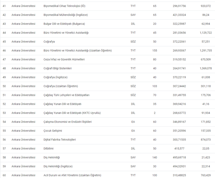 Ankara Üniversitesi 2024 taban ve tavan puanları, başarı sıralaması - Resim : 5