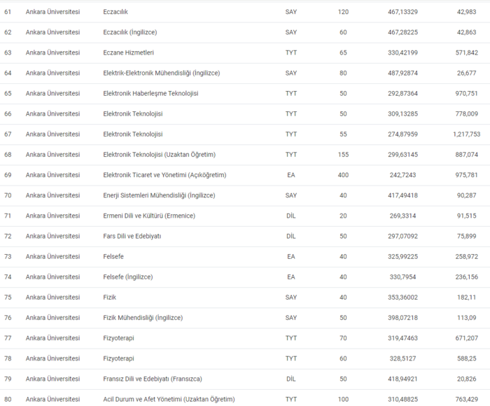 Ankara Üniversitesi 2024 taban ve tavan puanları, başarı sıralaması - Resim : 6