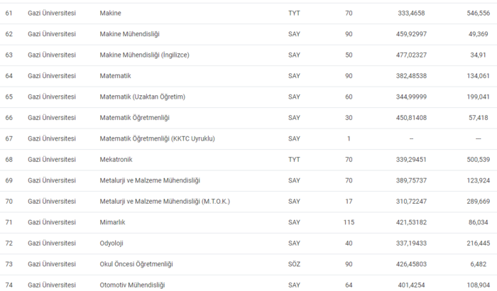 Gazi Üniversitesi taban puanları 2024 ve başarı sıralaması! - Resim : 6