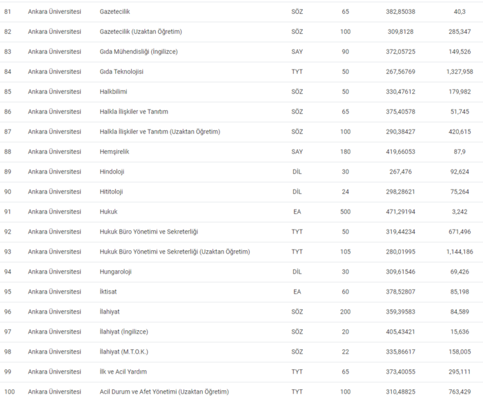 Ankara Üniversitesi 2024 taban ve tavan puanları, başarı sıralaması - Resim : 7