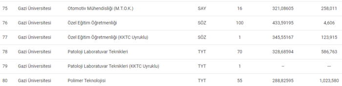 Gazi Üniversitesi taban puanları 2024 ve başarı sıralaması! - Resim : 7