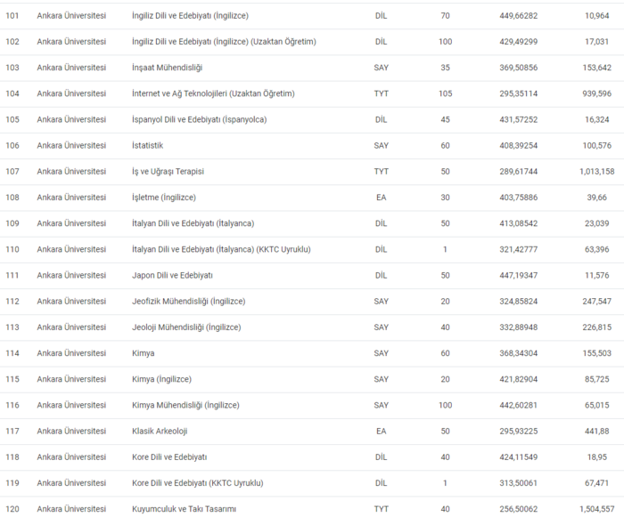 Ankara Üniversitesi 2024 taban ve tavan puanları, başarı sıralaması - Resim : 8