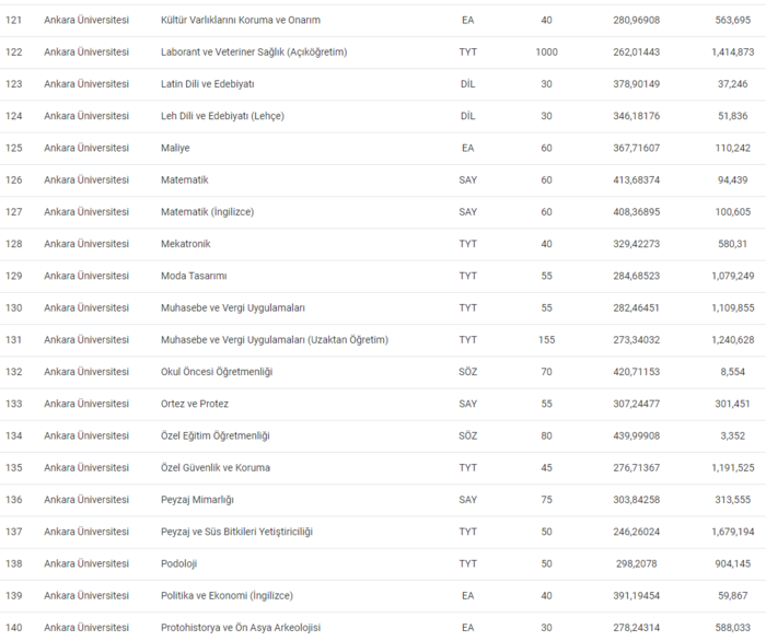 Ankara Üniversitesi 2024 taban ve tavan puanları, başarı sıralaması - Resim : 9