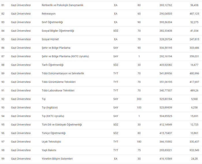 Gazi Üniversitesi taban puanları 2024 ve başarı sıralaması! - Resim : 8