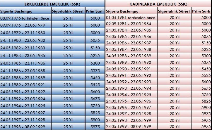 Kademeli emeklilikte yaş ve prim tablosu güncellendi! 1999, 2002, 2008 SGK girişlilere yeni liste