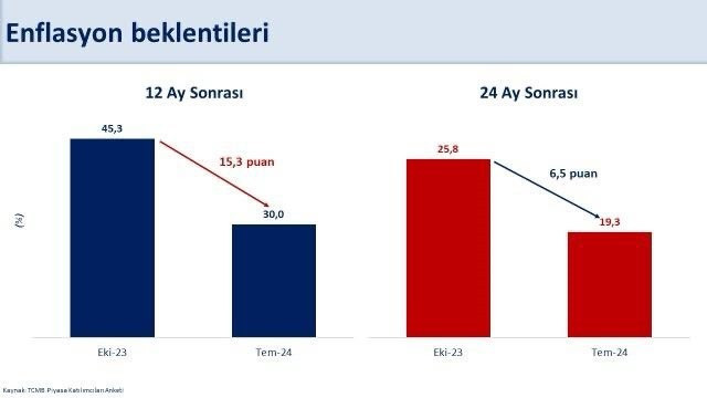 Bakan Şimşek TCMB'nin Piyasa Katılımcıları Anketi sonrası değerlendirmelerde bulundu