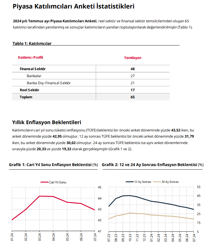 TCMB Piyasa Katılımcıları Anketine göre yıl sonu enflasyon beklentisi geriledi