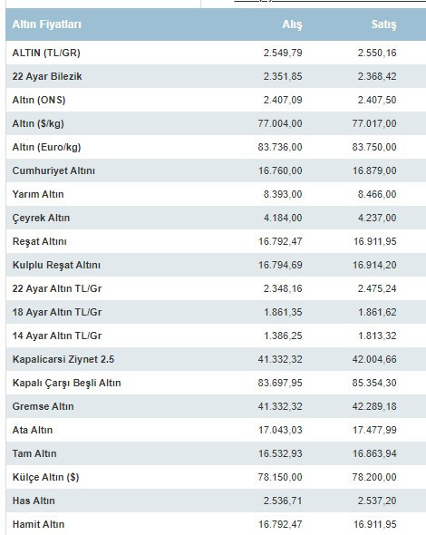 Merkez Bankası Temmuz 2024 faiz kararı sonrası altın, dolar ve euro kaç TL oldu?