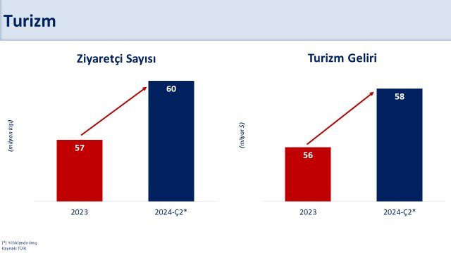 Hazine ve Maliye Bakanı Şimşek dış ticaret ve turizm verilerinin artışını değerlendirdi