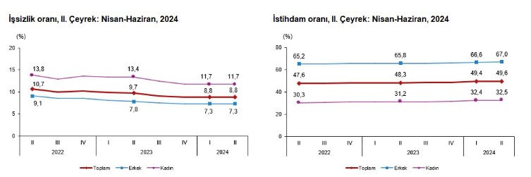 TÜİK son rakamı açıkladı! Türkiye'de işsiz sayısı 3 milyon 156 bin kişiye yükseldi