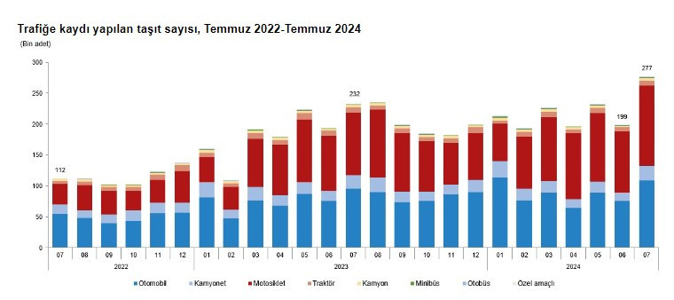 TÜİK açıkladı! Ankara'da trafikte olan toplam araç sayısı 2 milyon 693 bin 501 adet oldu