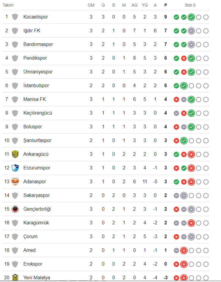 TFF 1. Lig ilk 3 hafta itibariyle Başkent temsilcilerinin puan durumu - Resim : 4