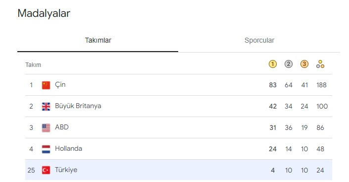 Paris 2024 paralimpik oyunları madalyaları ve 7 Eylül programı binicilik saati!