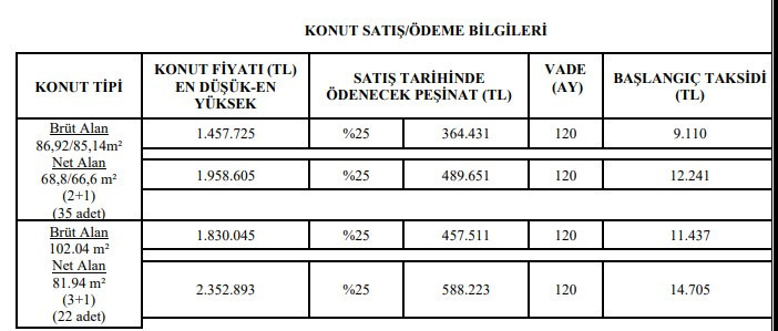 Başvurusu 16 Eylül'de! TOKİ Ankara'da 9.110 TL taksitle ev sahibi yapacak