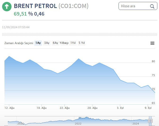 Brent petrol yükselişe geçti! 1 varil fiyatı kaç dolar oldu?