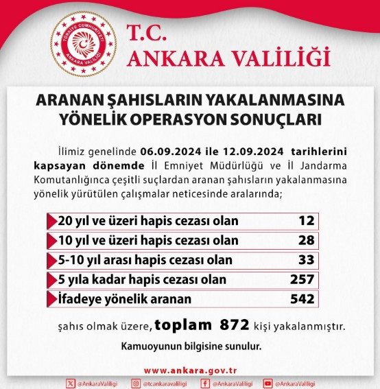 Ankara Valiliği 6-12 Eylül arasında 872 kişinin yakalandığını açıkladı