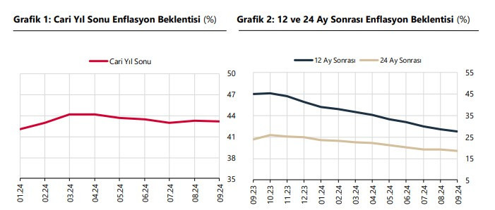 Merkez Bankası 2024 yılsonu dolar ve enflasyon beklentisi düştü