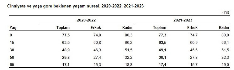 Ankara'da doğuşta beklenen yaşam süresi 79.2 oldu!