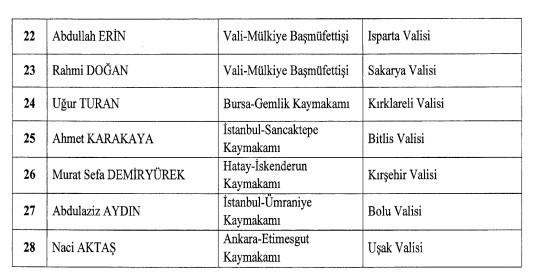 Cumhurbaşkanı Erdoğan 16 ile yeni vali atadı! - Resim : 2