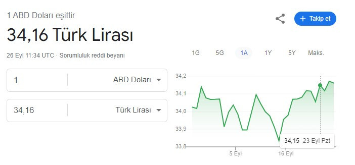 17.002 TL olarak açıklanan asgari ücret dolar karşısında 2.708 lira değer kaybetti