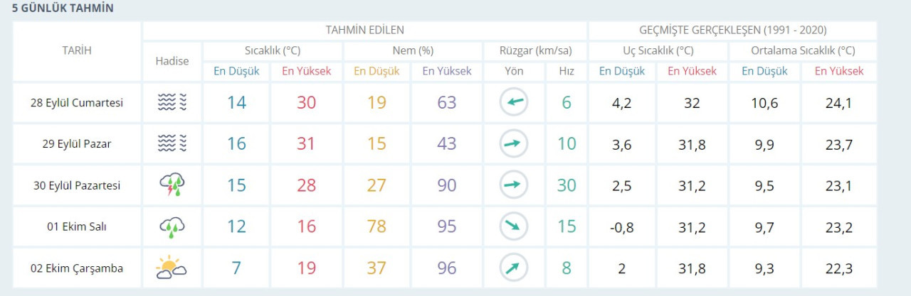 Ankara Ekim ayını büyük bir hava sıcaklığı düşüşü ile karşılayacak