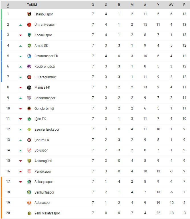 Trendyol 1. Lig'de 7. haftanın sonunda Ankara takımlarının sıralamaları belli oldu!