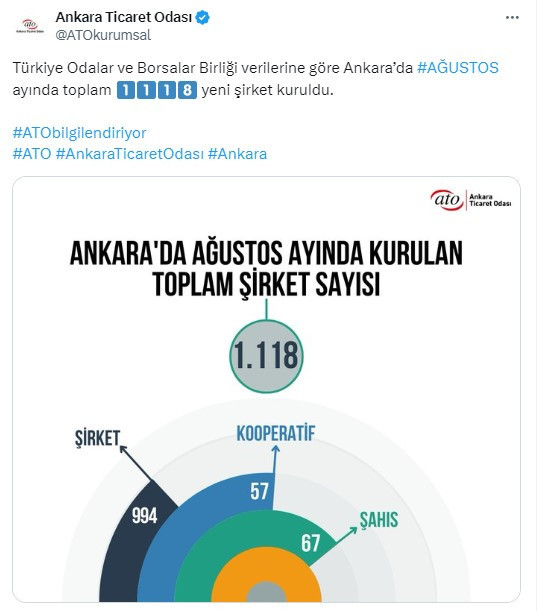 ATO açıkladı: Ankara'da Ağustos'ta 1118 yeni şirket kuruldu