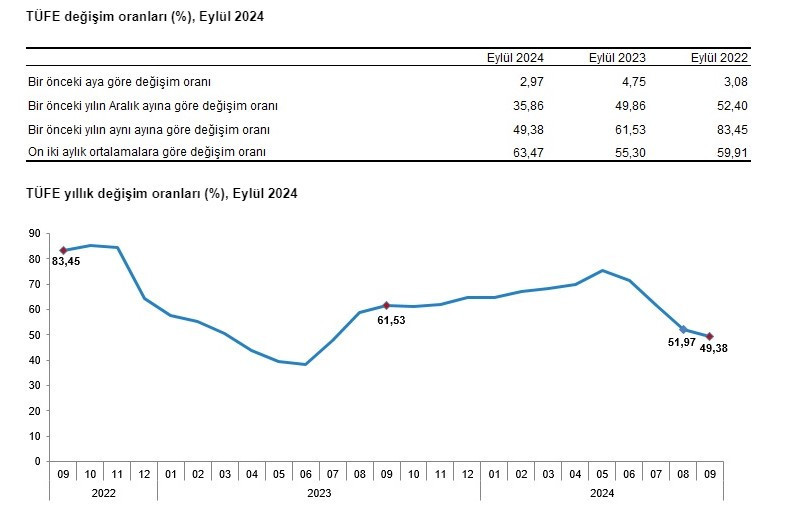 TÜİK Eylül ayı enflasyonu açıklandı! 3 Ekim 2024 TÜFE enflasyon oranı