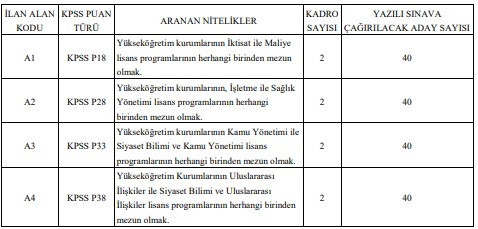 Yükseköğretim Kalite Kurulu KPSS puanlı personel alacak