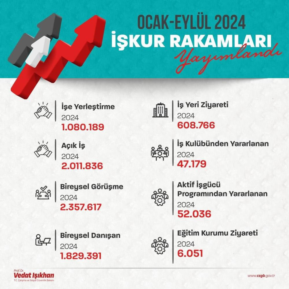 Bakan Işıkhan yılın ilk 9 ayına ait İŞKUR rakamlarını paylaştı