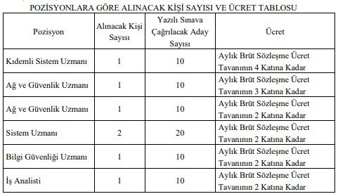 Cumhurbaşkanlığı Savunma Sanayii Başkanlığı’na sözleşmeli personel alınacak