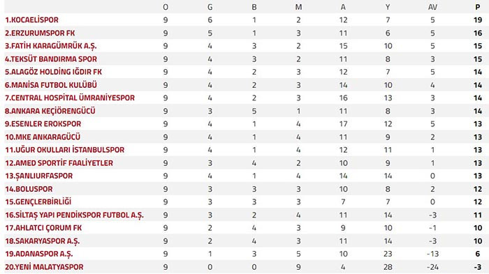 Ligde 9. haftanın sonunda Ankara takımlarının puan sıralamaları belli oldu!