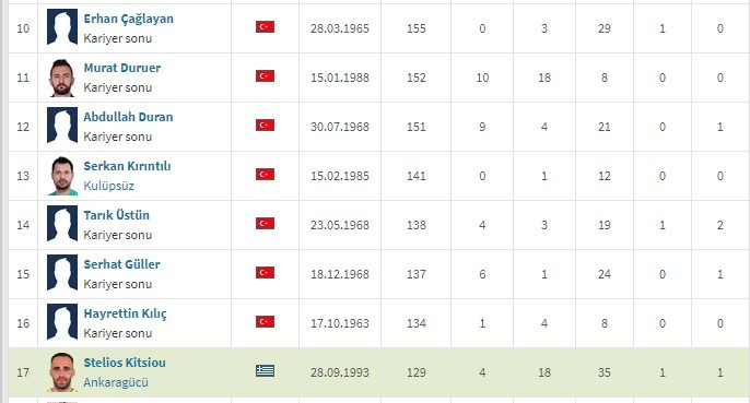 Kitsiou Ankaragücü'nün en çok formasını giyen listesinde yükseliyor