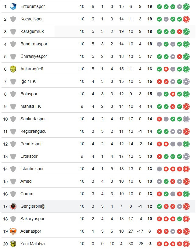 Gençlerbirliği ligin en az gol atan 2. takımı oldu