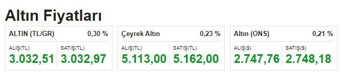 Altın fiyatları bayram rekoru kırdı! 24 ayar gram, çeyrek, yarım, 22 ayar bileziğin gram fiyatı