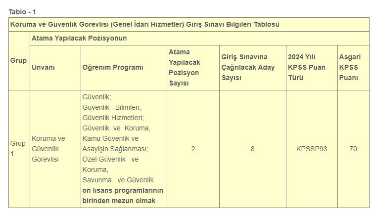 50 KPSS puanı ile Ankara'da kamu kurumuna şoför temizlik elemanı ve özel güvenlik alımı yapılıyor