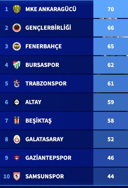 Süper Ligin en çok teknik direktör değiştiren takımları: Ankaragücü  ve Gençlerbirliği