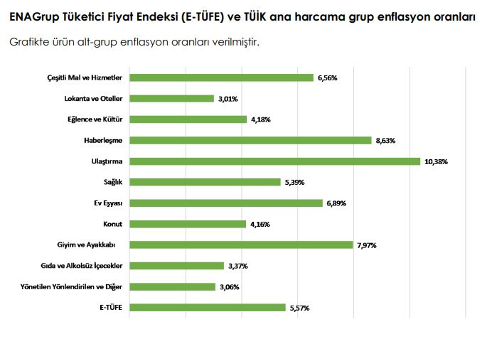 ENAG Ekim 2024 enflasyon oranı son dakika açıklandı! TEFE TÜFE 5 aylık enflasyon farkı