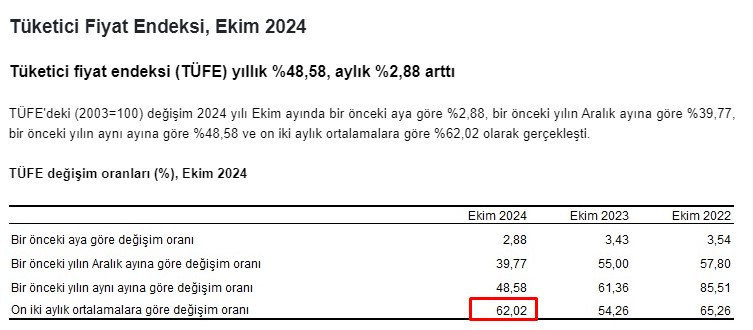 TÜİK TEFE TÜFE Ekim enflasyon 2024, Kasım ayı kira artış oranı açıklandı!